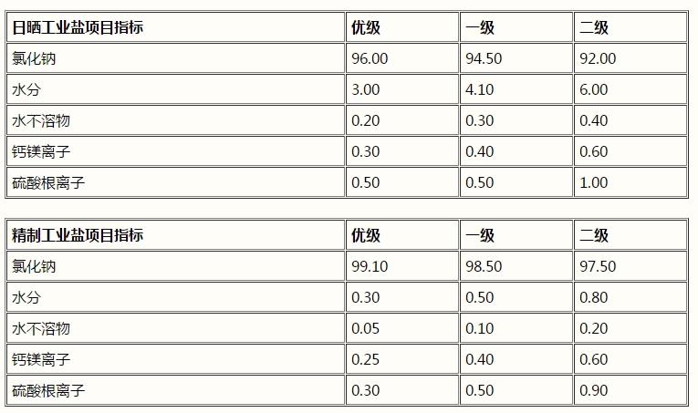 氯化鈉,工業鹽,NaCl(圖1) 氯化鈉,工業鹽,NaCl(圖1)